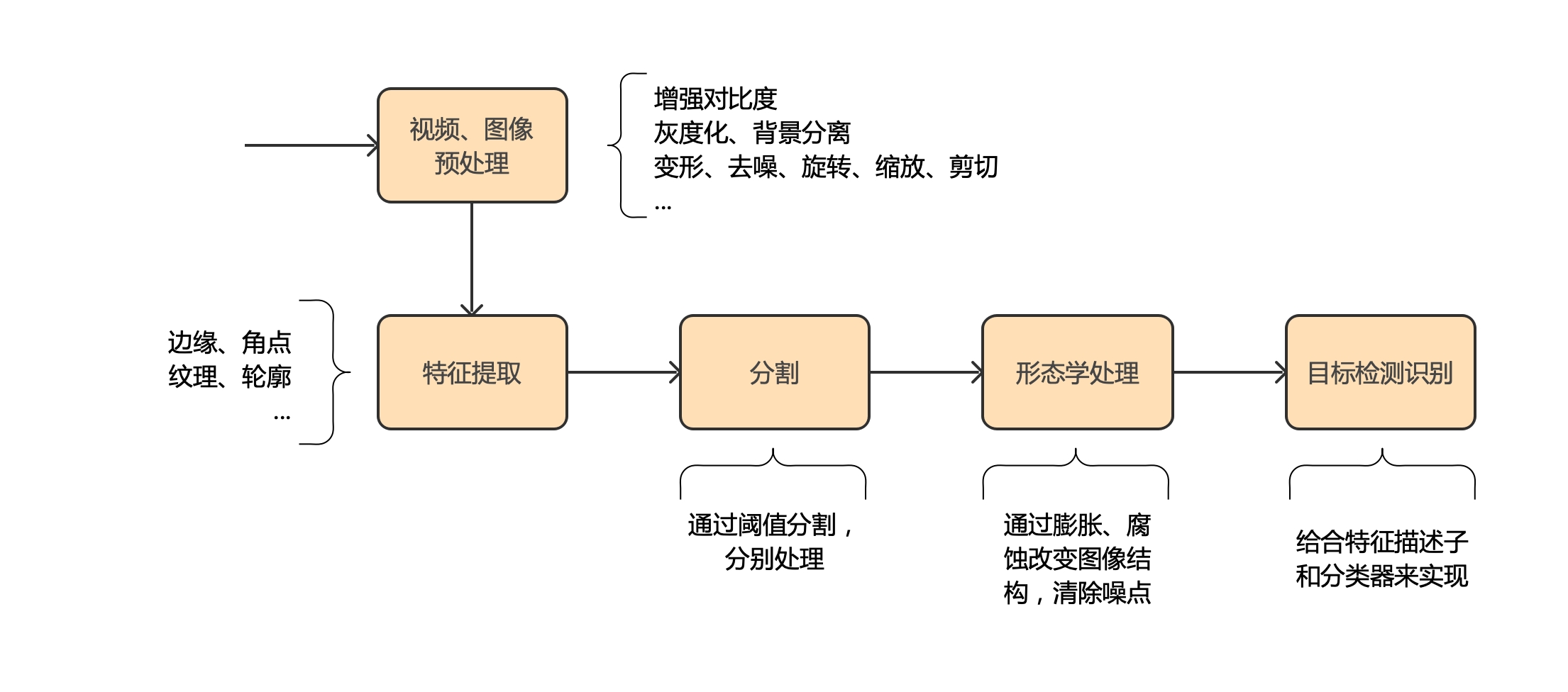 传统计算机视觉流程